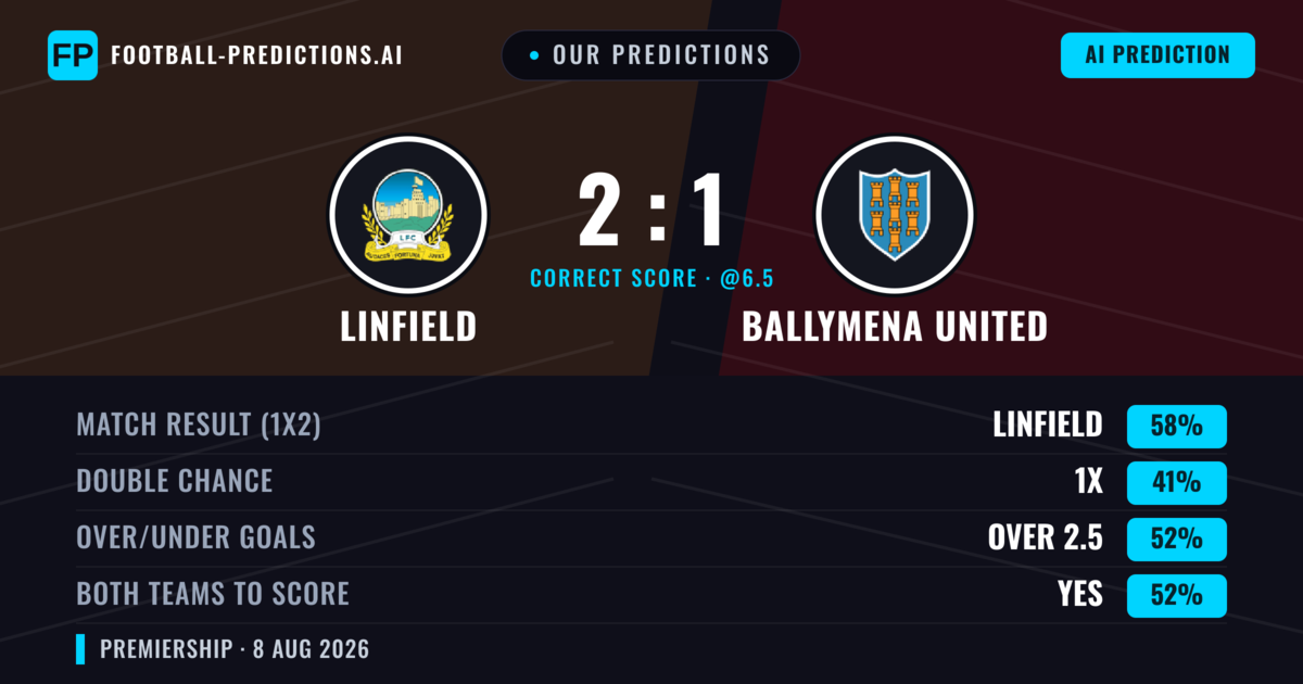 Our Predictions: Linfield vs Ballymena United — Linfield — Win (56%); over 2.5; Both teams to score: Yes