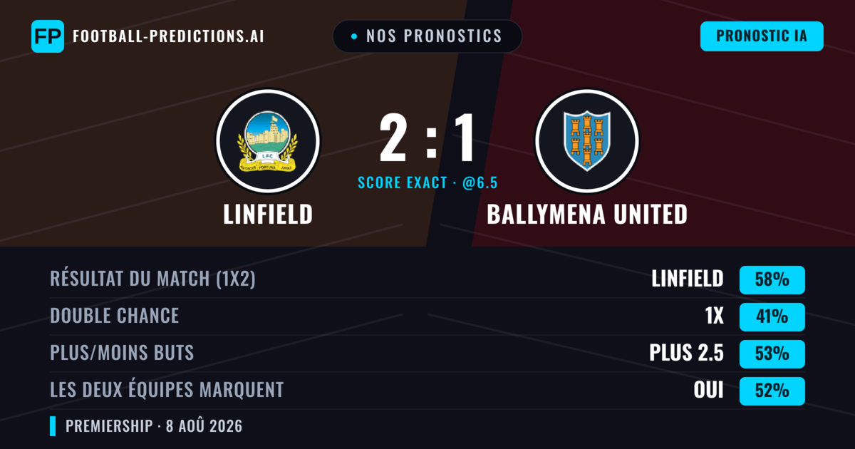 Nos pronostics: Linfield vs Ballymena United — Linfield — Victoire (56%); Plus 2.5; Les deux marquent : Oui