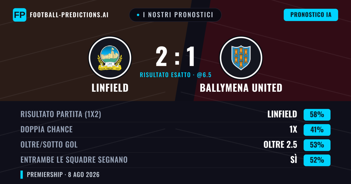 I nostri pronostici: Linfield vs Ballymena United — Linfield — Vince (56%); Oltre 2.5; Entrambe segnano: Sì