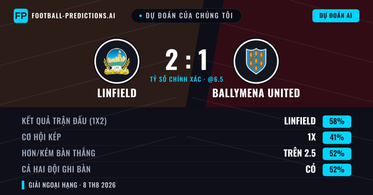 Dự đoán của chúng tôi: Linfield vs Ballymena United — Linfield — Thắng (56%); Hơn 2.5; Cả hai ghi bàn: Có