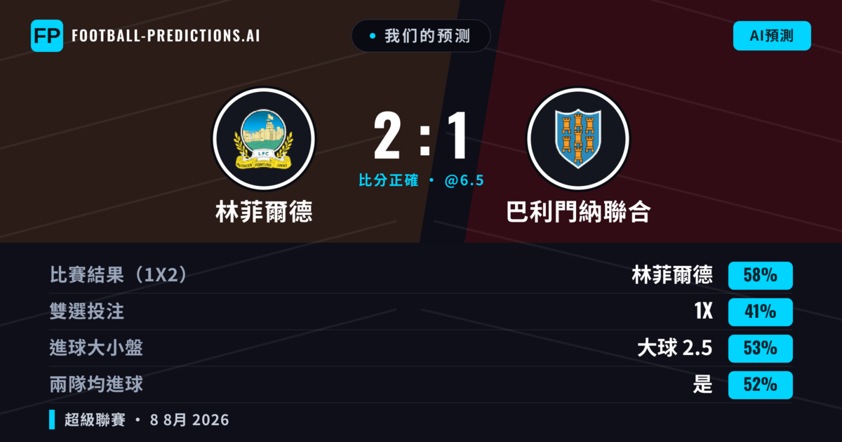 我们的预测: 林菲爾德 對 巴利門納聯合 — 林菲爾德 — 勝 (56%); 大球 2.5; 有進球