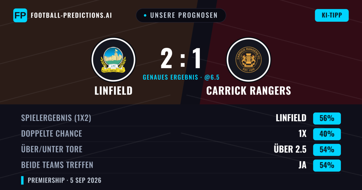 Unsere Prognosen: Linfield vs Carrick Rangers — Linfield — Sieg (56%); Über 2.5; Beide treffen: Ja
