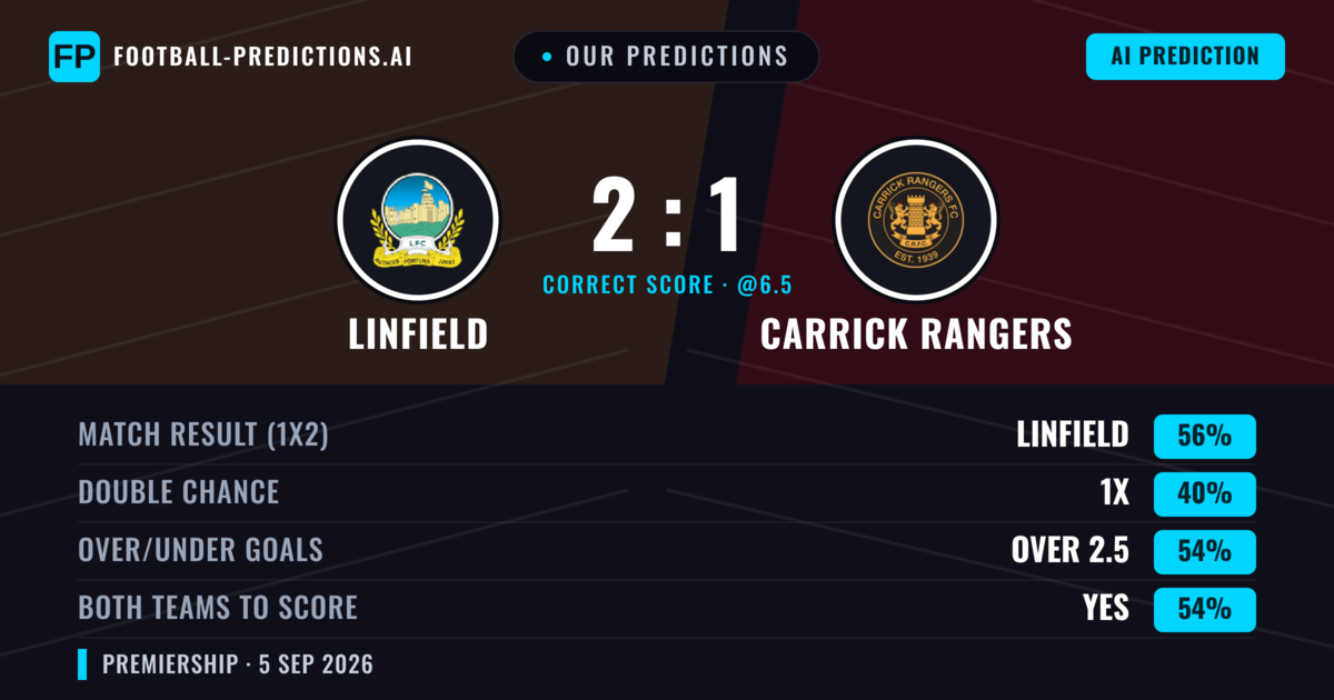 Our Predictions: Linfield vs Carrick Rangers — Linfield — Win (56%); over 2.5; Both teams to score: Yes