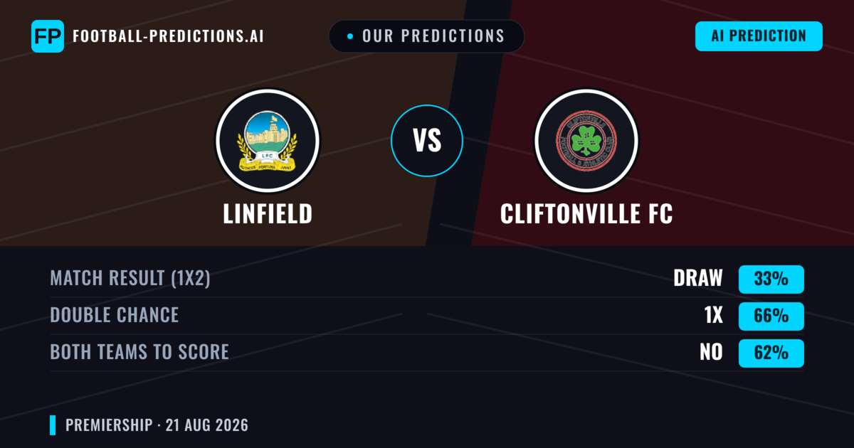 Our Predictions: Linfield vs Cliftonville FC — Linfield — Win (51%); over 2.5; Both teams to score: Yes