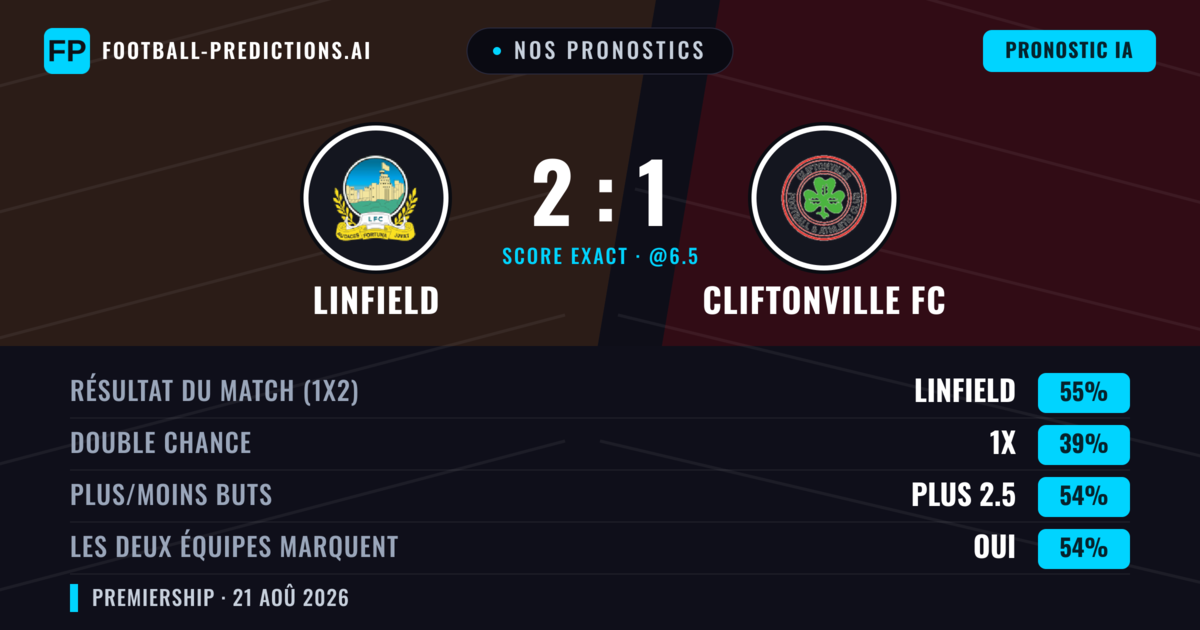 Nos pronostics: Linfield vs Cliftonville FC — Linfield — Victoire (51%); Plus 2.5; Les deux marquent : Oui