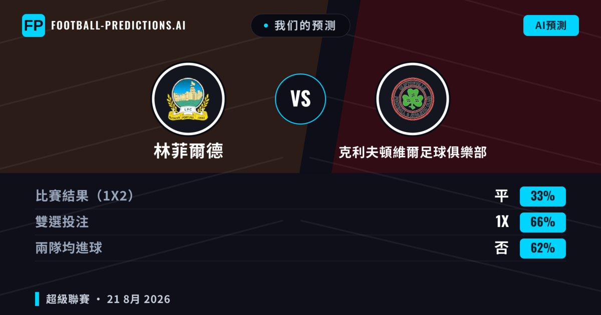 我们的预测: 林菲爾德 對 克利夫頓維爾足球俱樂部 — 林菲爾德 — 勝 (51%); 大球 2.5; 有進球