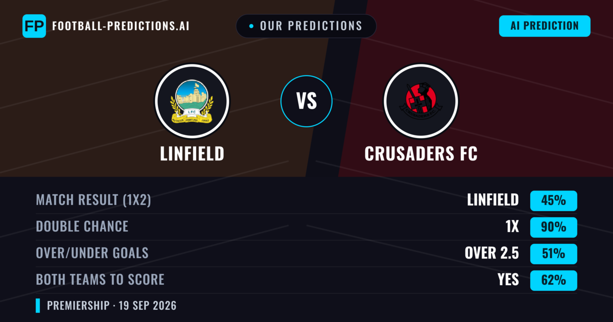 Our Predictions: Linfield vs Crusaders FC — Linfield — Win (73%); over 2.5; Both teams to score: Yes