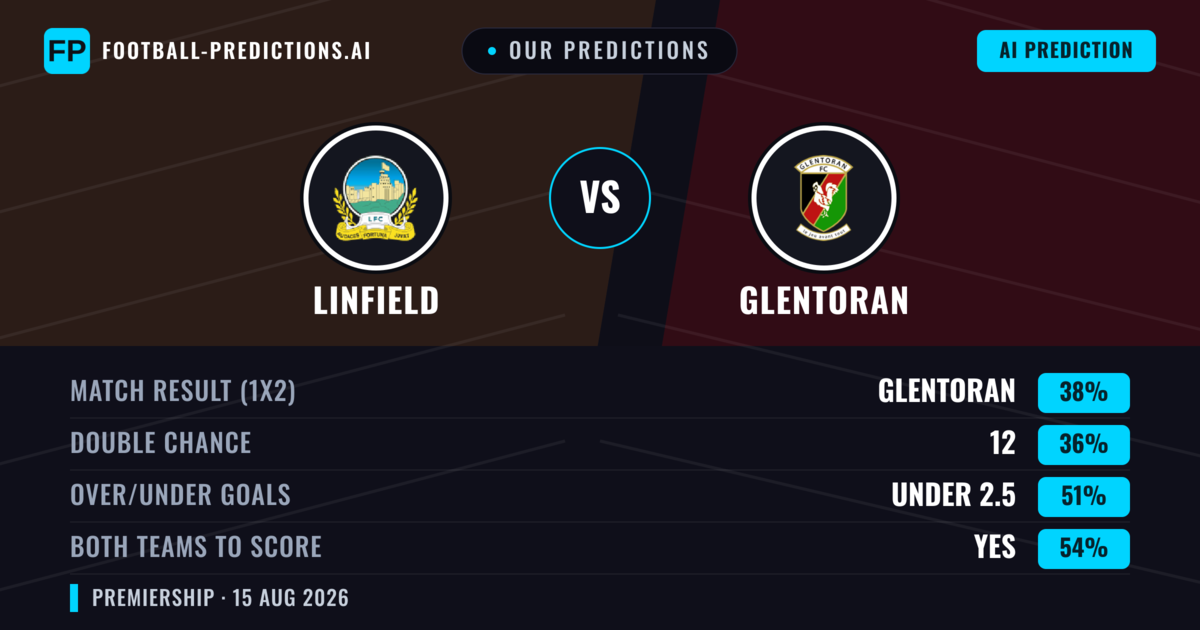 Our Predictions: Linfield vs Glentoran — Glentoran — Win (41%); over 2.5; Both teams to score: Yes