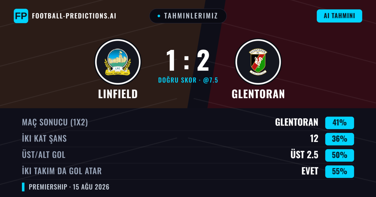 Tahminlerimiz: Linfield vs Glentoran — Glentoran — Kazanmak (41%); Üst 2.5; İki taraf da gol atar: Evet