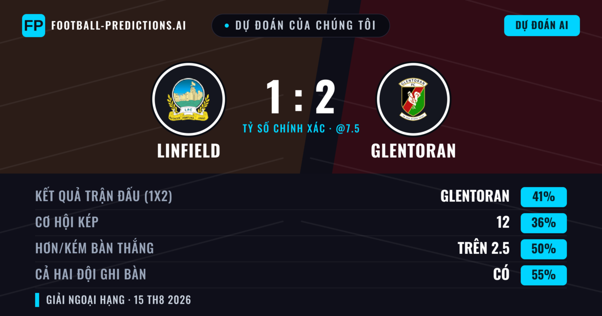 Dự đoán của chúng tôi: Linfield vs Glentoran — Glentoran — Thắng (41%); Hơn 2.5; Cả hai ghi bàn: Có