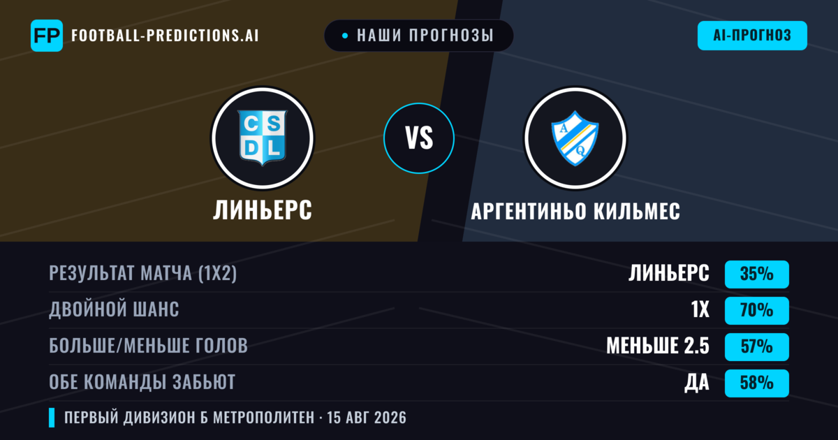 Наши прогнозы: Линьерс против Аргентиньо Кильмес — Ничья (35%); Меньше 2.5; Обе забьют Да