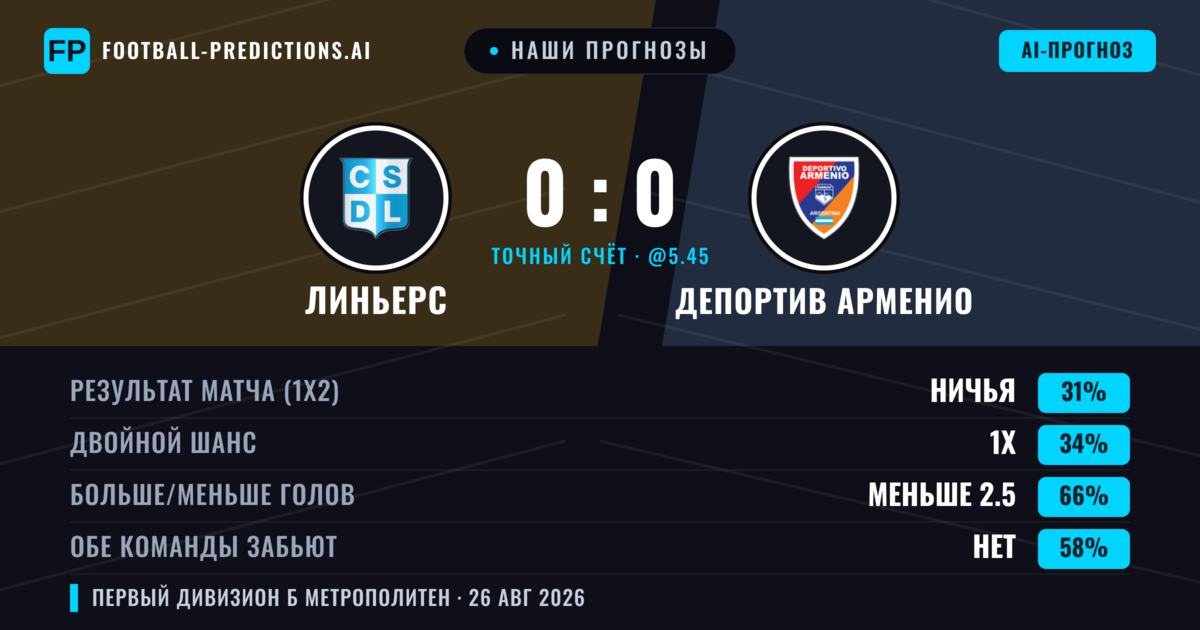 Наши прогнозы: Линьерс против Депортив Арменио — Ничья (35%); Меньше 2.5; Обе забьют Нет
