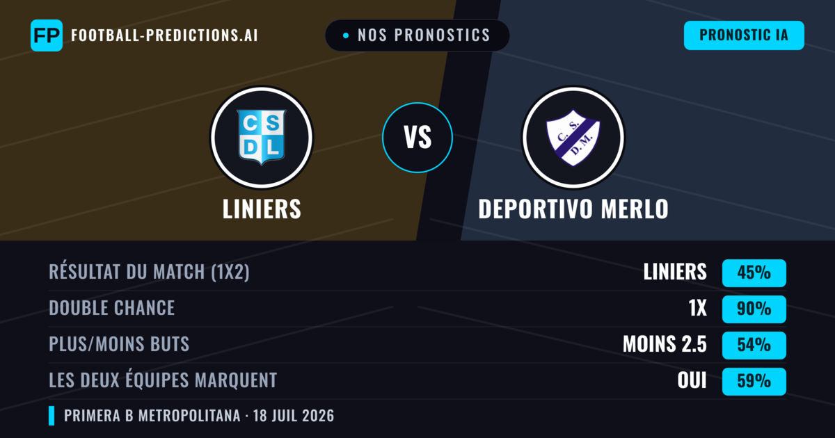 Nos pronostics: Liniers vs Deportivo Merlo — Liniers — Victoire (39%); Moins 2.5; Les deux marquent : Non