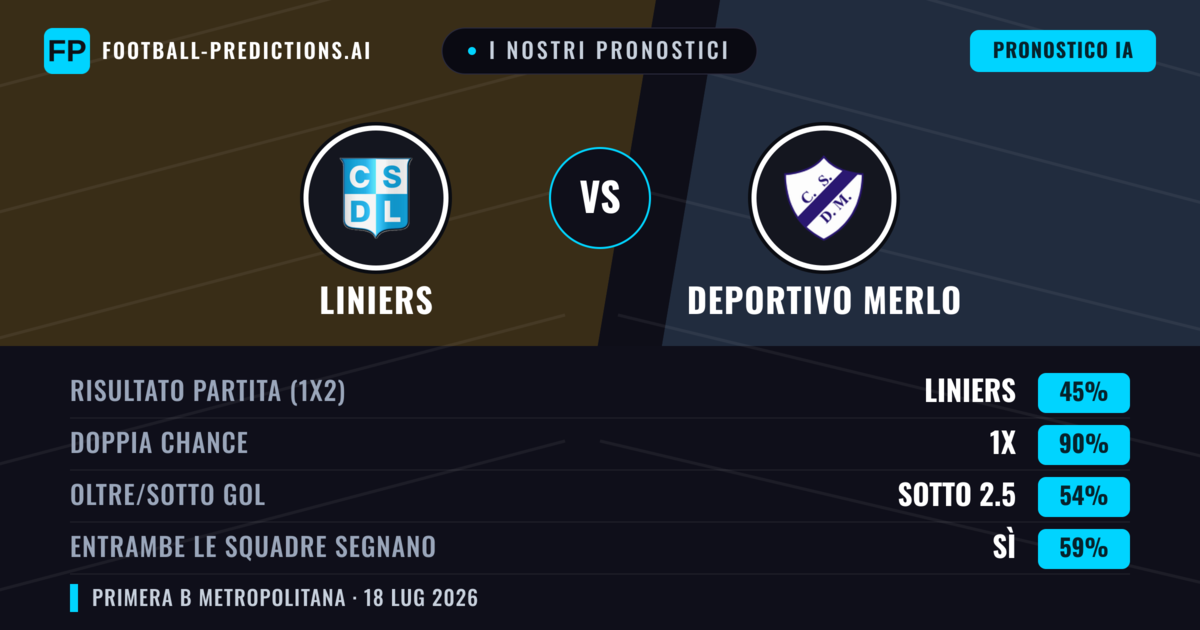 I nostri pronostici: Liniers vs Deportivo Merlo — Liniers — Vince (39%); Sotto 2.5; Entrambe segnano: No
