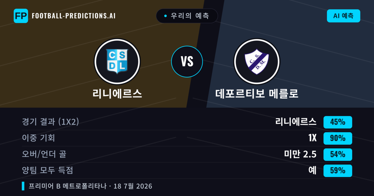 우리의 예측: 리니에르스 vs 데포르티보 메를로 — 리니에르스 — 승리 (39%); 미만 2.5; 양팀 모두 득점: 아니오