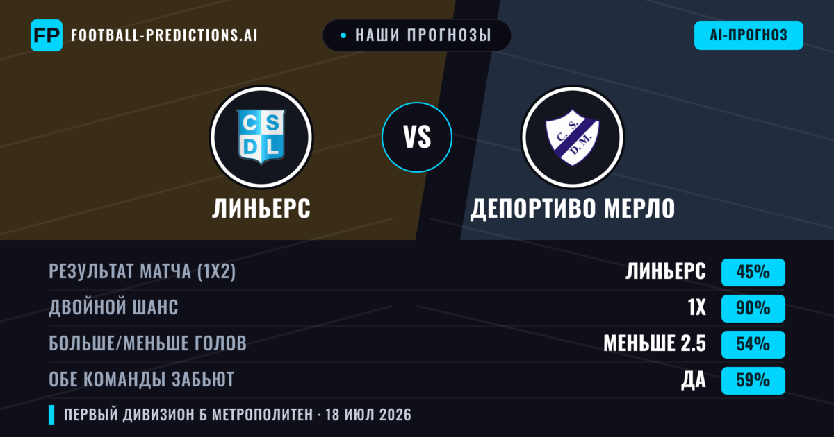 Наши прогнозы: Линьерс против Депортиво Мерло — Линьерс — Победа (39%); Меньше 2.5; Обе забьют Нет
