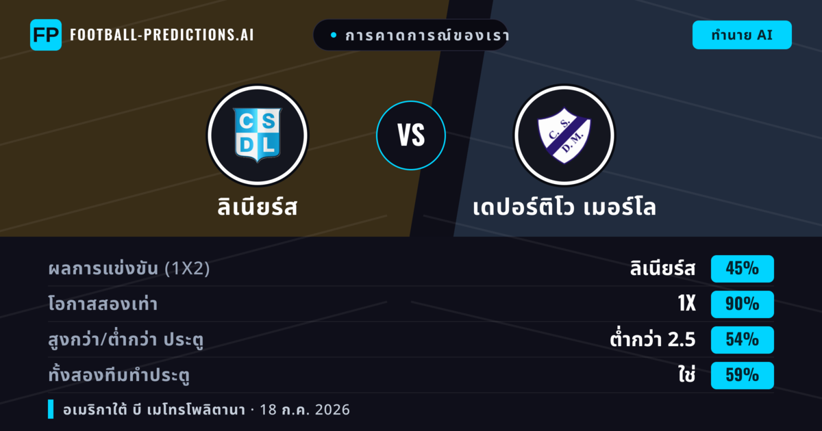 การคาดการณ์ของเรา: ลิเนียร์ส vs เดปอร์ติโว เมอร์โล — ลิเนียร์ส — ชนะ (39%); ต่ำกว่า 2.5; ทั้งสองทีมทำประตู: ไม่ใช่