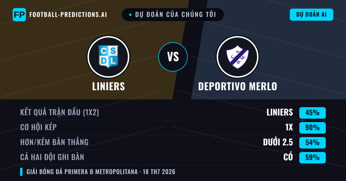 Dự đoán của chúng tôi: Liniers vs Deportivo Merlo — Liniers — Thắng (39%); Ít hơn 2.5; Cả hai ghi bàn: Không