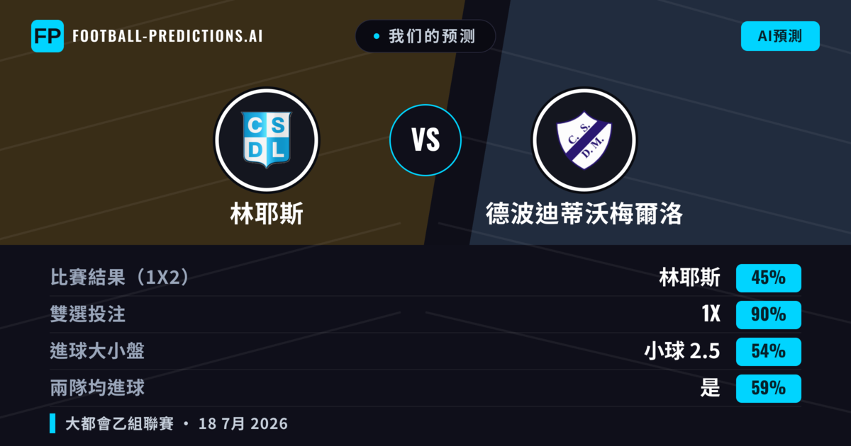 我们的预测: 林耶斯 對 德波迪蒂沃梅爾洛 — 林耶斯 — 勝 (39%); 小球 2.5; 無進球