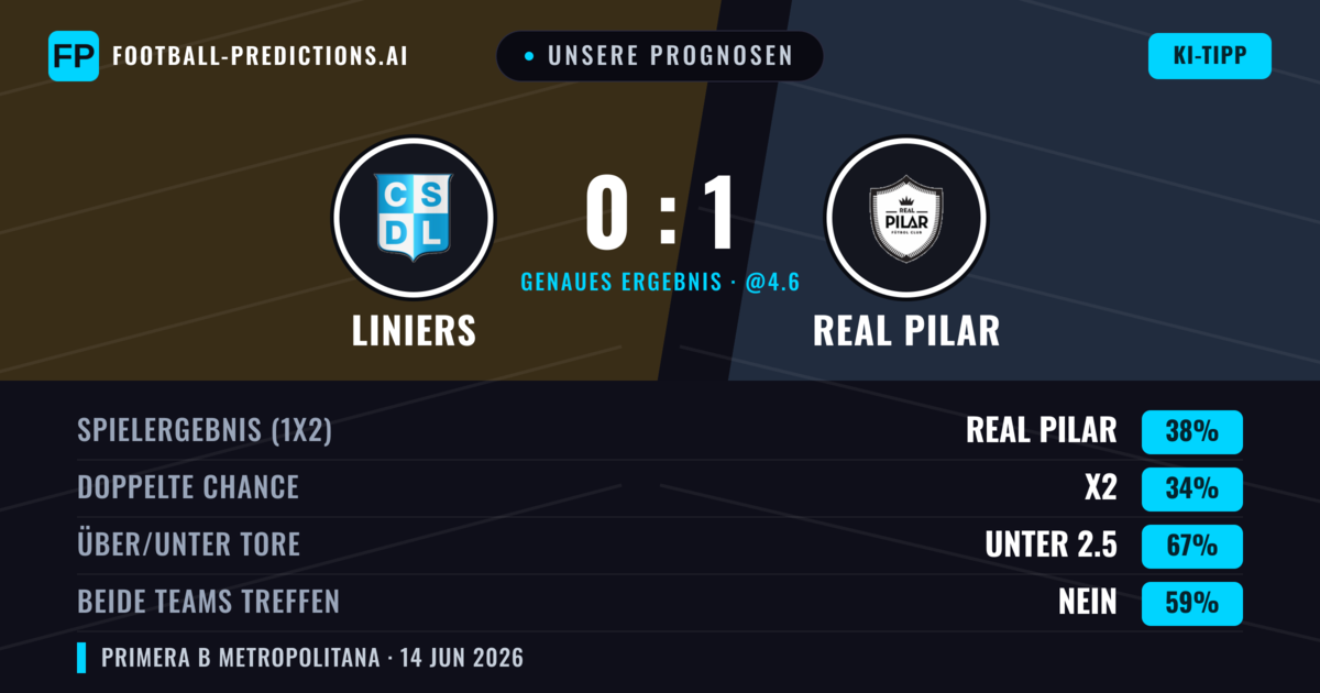 Unsere Prognosen: Liniers vs Real Pilar — Real Pilar — Sieg (38%); Unter 2.5; Beide treffen: Nein