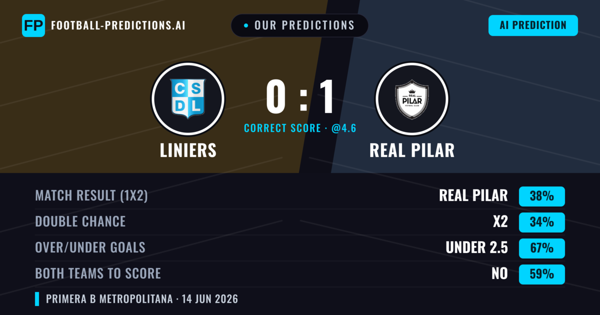Our Predictions: Liniers vs Real Pilar — Real Pilar — Win (38%); under 2.5; Both teams to score: No