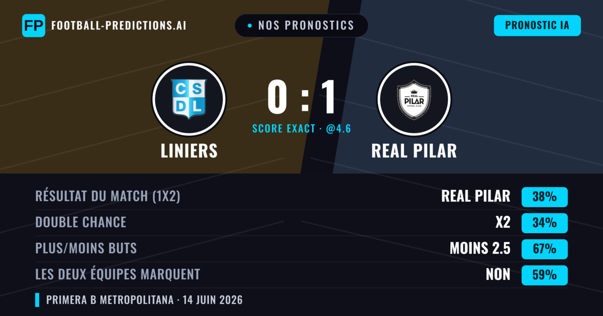 Nos pronostics: Liniers vs Real Pilar — Real Pilar — Victoire (38%); Moins 2.5; Les deux marquent : Non