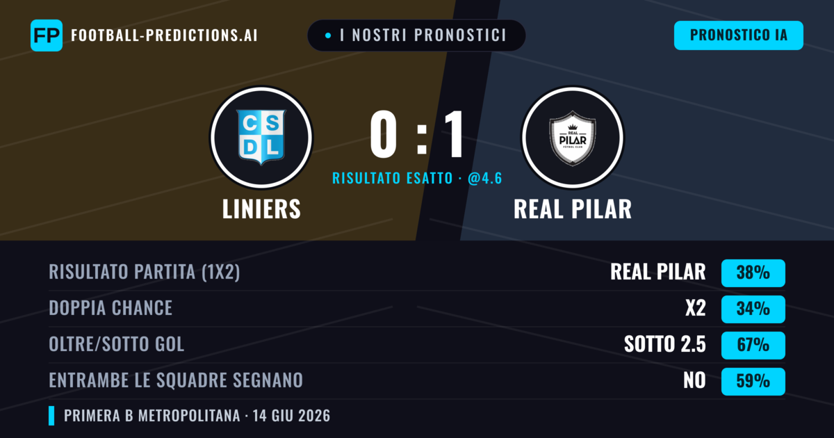 I nostri pronostici: Liniers vs Real Pilar — Real Pilar — Vince (38%); Sotto 2.5; Entrambe segnano: No