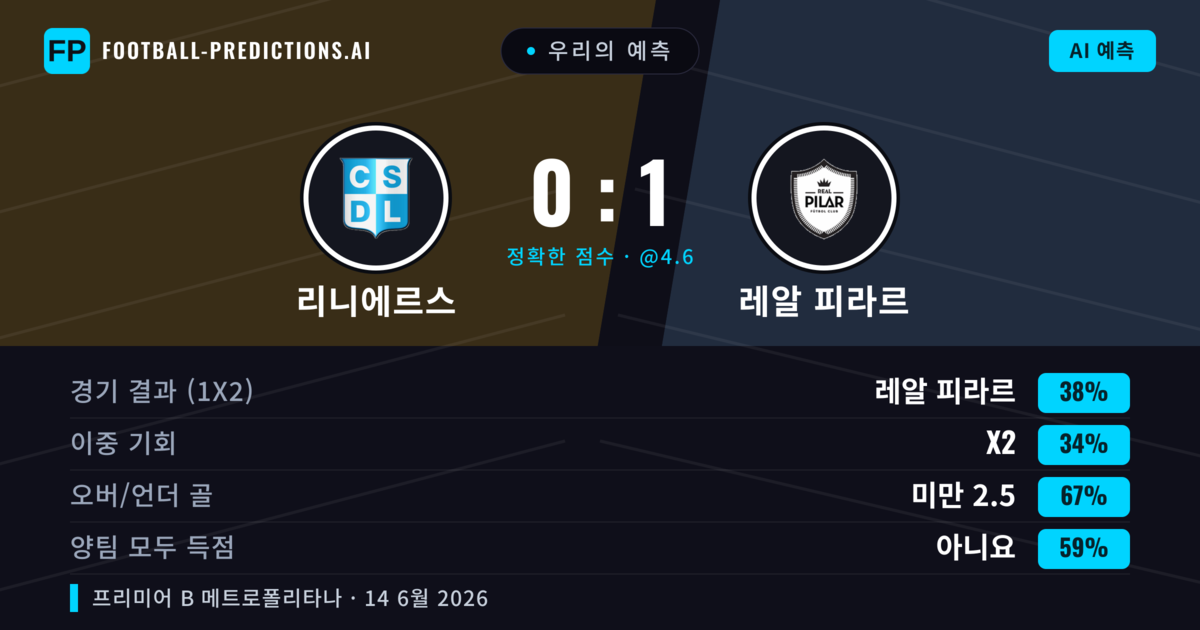 우리의 예측: 리니에르스 vs 레알 피라르 — 레알 피라르 — 승리 (38%); 미만 2.5; 양팀 모두 득점: 아니오
