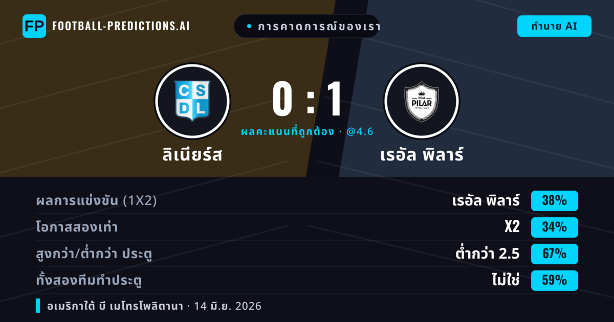 การคาดการณ์ของเรา: ลิเนียร์ส vs เรอัล พิลาร์ — เรอัล พิลาร์ — ชนะ (38%); ต่ำกว่า 2.5; ทั้งสองทีมทำประตู: ไม่ใช่