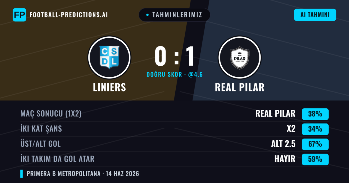 Tahminlerimiz: Liniers vs Real Pilar — Real Pilar — Kazanmak (38%); Alt 2.5; İki taraf da gol atar: Hayır