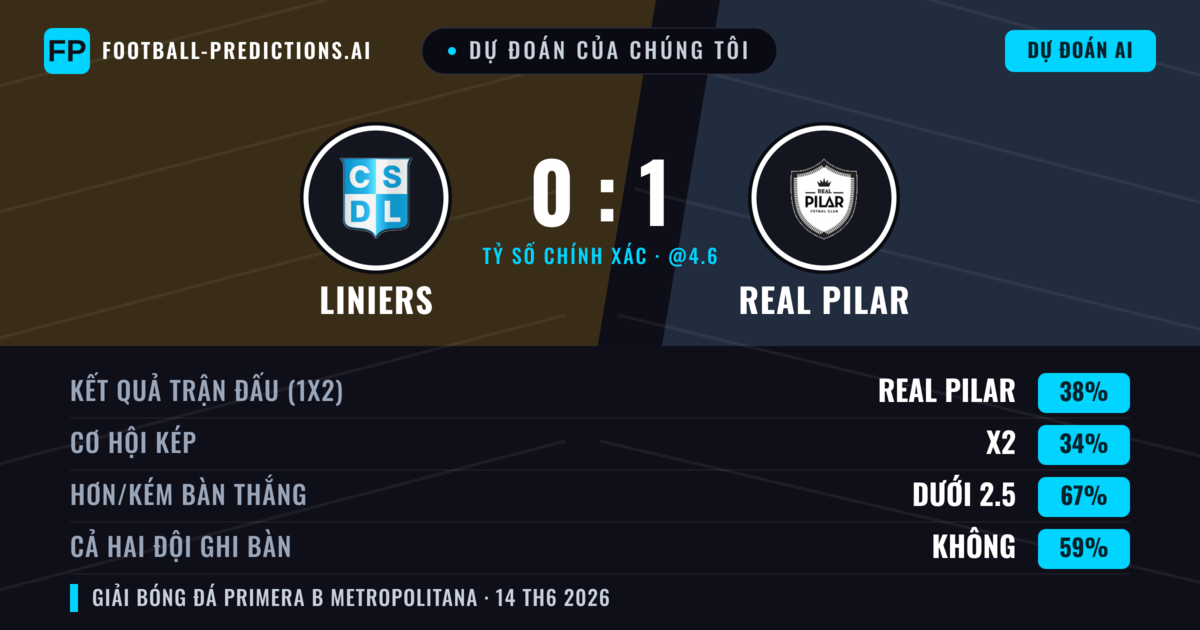 Dự đoán của chúng tôi: Liniers vs Real Pilar — Real Pilar — Thắng (38%); Ít hơn 2.5; Cả hai ghi bàn: Không