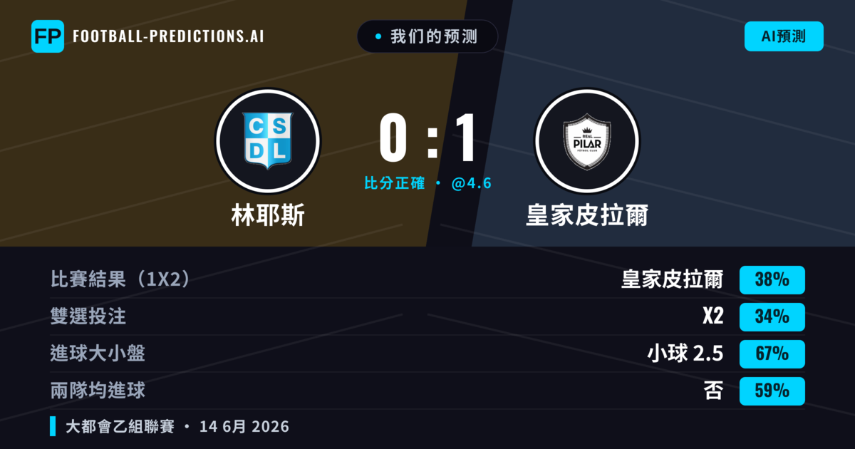 我们的预测: 林耶斯 對 皇家皮拉爾 — 皇家皮拉爾 — 勝 (38%); 小球 2.5; 無進球