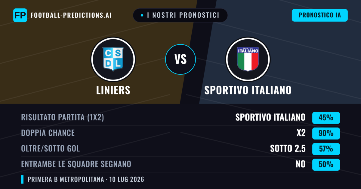 I nostri pronostici: Liniers vs Sportivo Italiano — Sportivo Italiano — Vince (37%); Sotto 2.5; Entrambe segnano: No