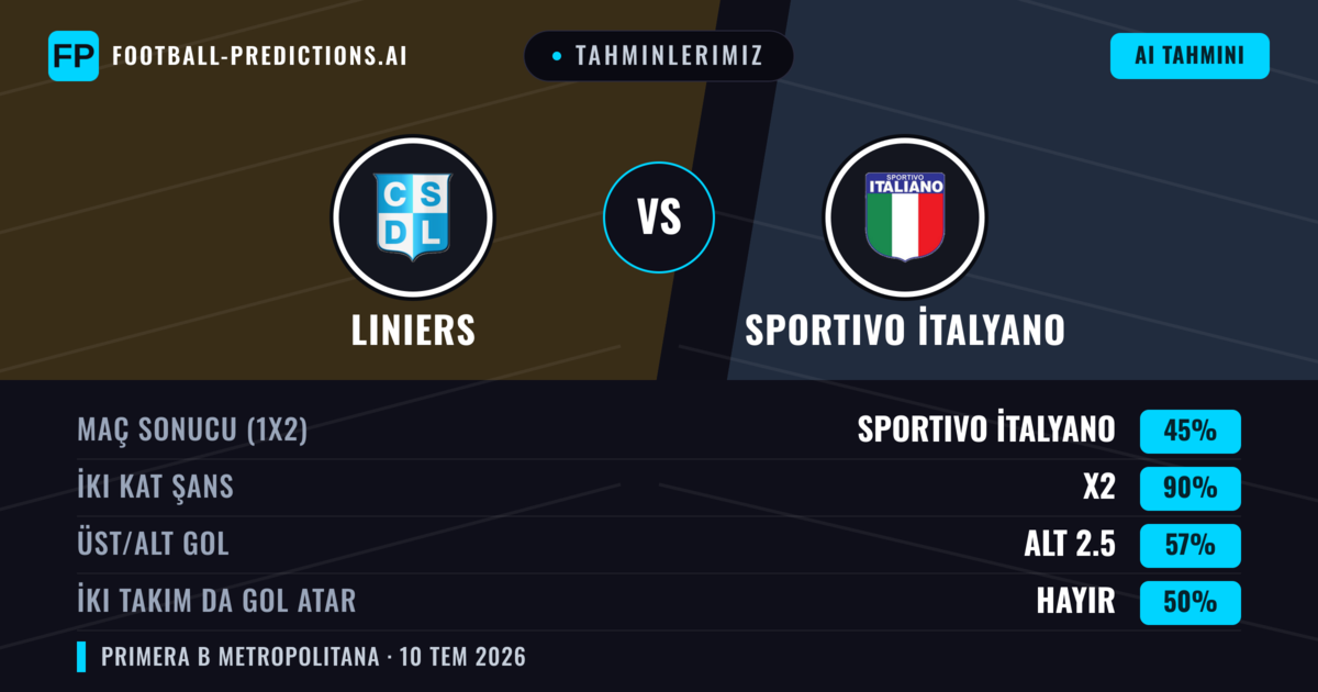 Tahminlerimiz: Liniers vs Sportivo İtalyano — Sportivo İtalyano — Kazanmak (37%); Alt 2.5; İki taraf da gol atar: Hayır