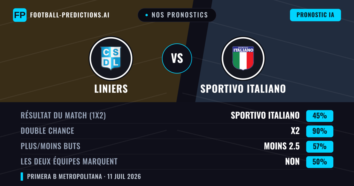 Nos pronostics: Liniers vs Sportivo Italiano — Nul (45%); Moins 2.5; Les deux marquent : Non