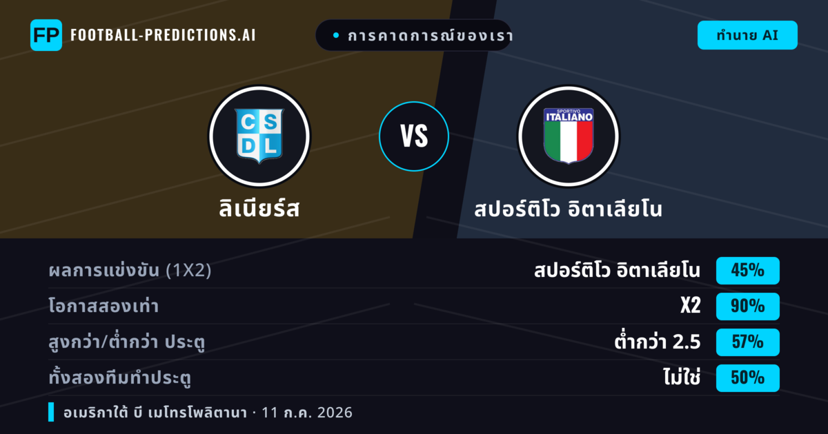 การคาดการณ์ของเรา: ลิเนียร์ส vs สปอร์ติโว อิตาเลียโน — เสมอ (45%); ต่ำกว่า 2.5; ทั้งสองทีมทำประตู: ไม่ใช่