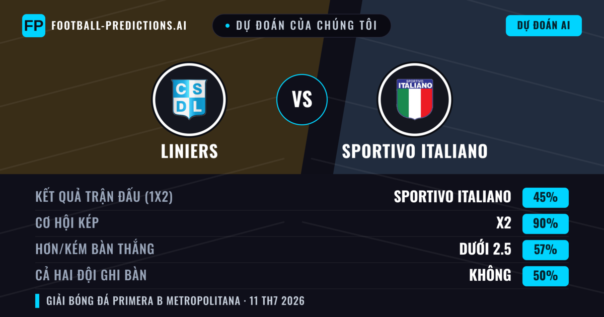 Dự đoán của chúng tôi: Liniers vs Sportivo Italiano — Hòa (45%); Ít hơn 2.5; Cả hai ghi bàn: Không