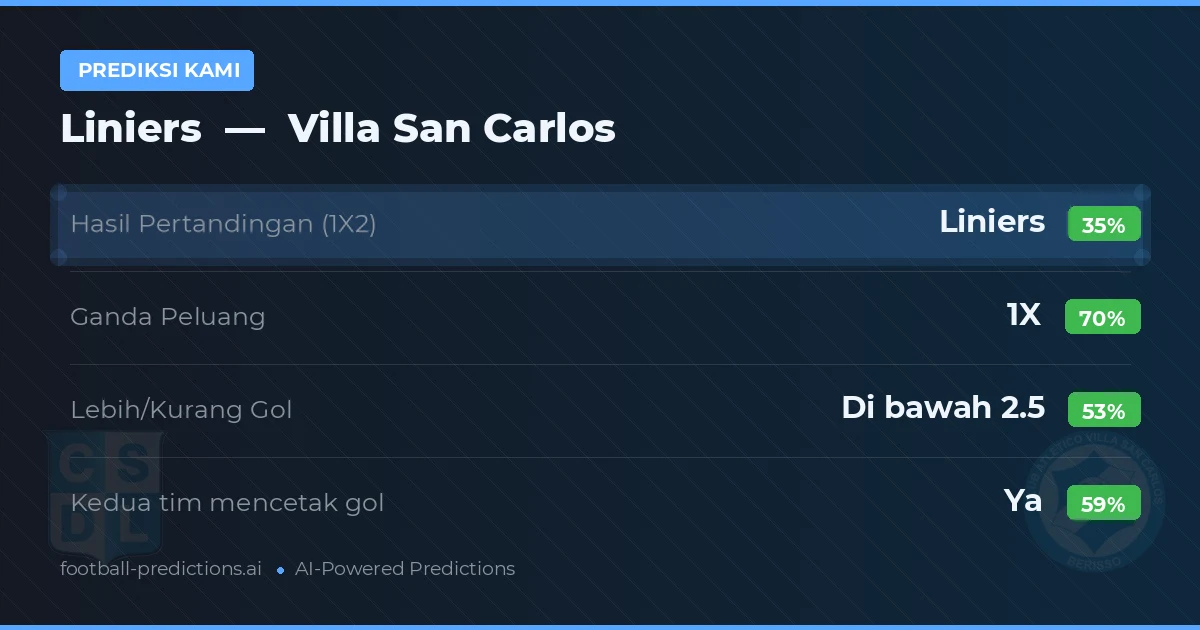 Prediksi kami: Liniers vs Villa San Carlos — Seri (35%); Kurang 2.5; Kedua tim mencetak gol: Ya