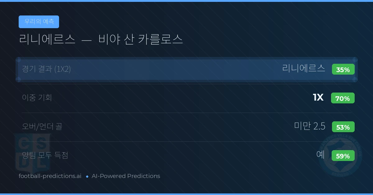 우리의 예측: 리니에르스 vs 비야 산 카를로스 — 무승부 (35%); 미만 2.5; 양팀 모두 득점: 예
