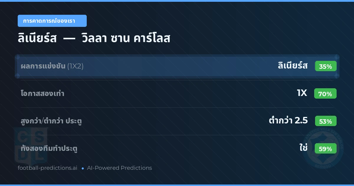 การคาดการณ์ของเรา: ลิเนียร์ส vs วิลลา ซาน คาร์โลส — เสมอ (35%); ต่ำกว่า 2.5; ทั้งสองทีมทำประตู: ใช่