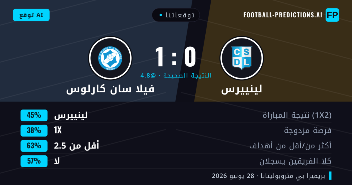 توقعاتنا: لينييرس ضد فيلا سان كارلوس — لينييرس — فوز (48%); أقل من 2.5; لا يسجل الطرفان