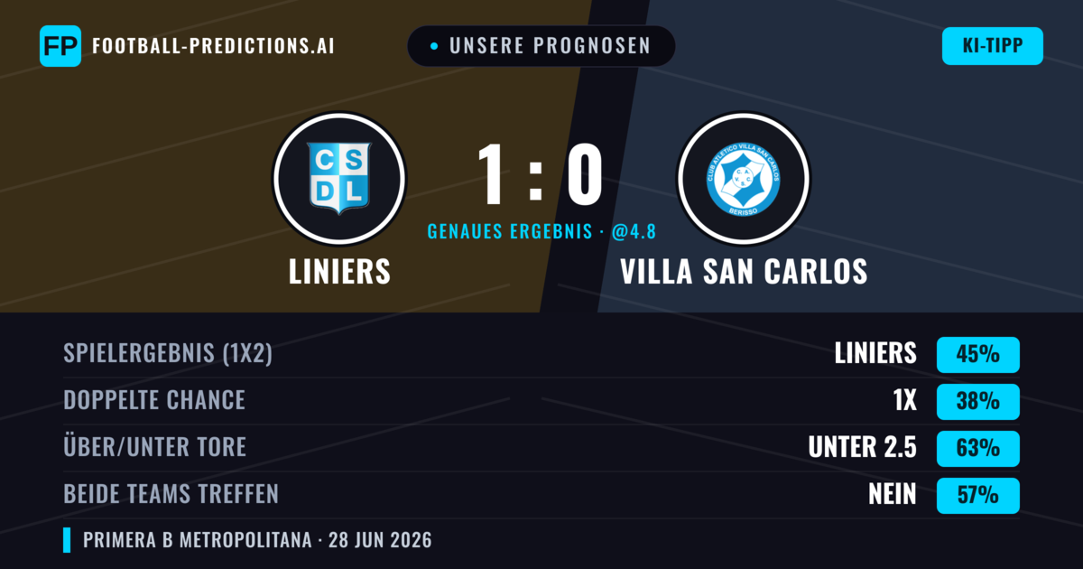 Unsere Prognosen: Liniers vs Villa San Carlos — Liniers — Sieg (48%); Unter 2.5; Beide treffen: Nein