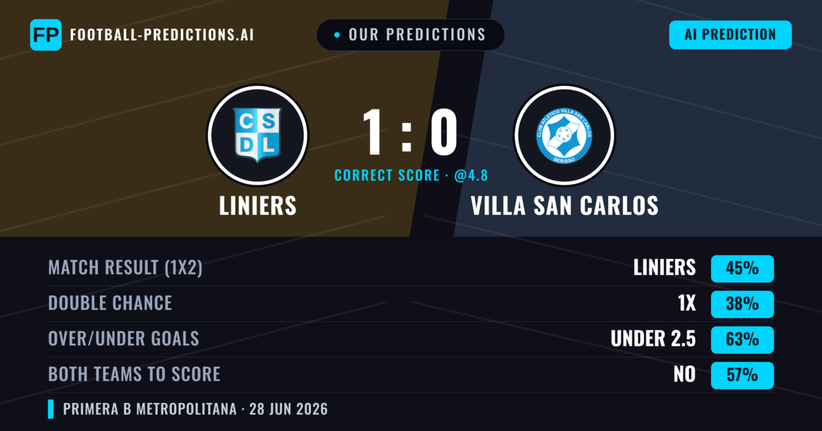 Our Predictions: Liniers vs Villa San Carlos — Liniers — Win (48%); under 2.5; Both teams to score: No