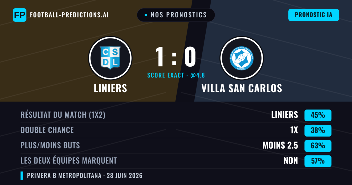 Nos pronostics: Liniers vs Villa San Carlos — Liniers — Victoire (48%); Moins 2.5; Les deux marquent : Non