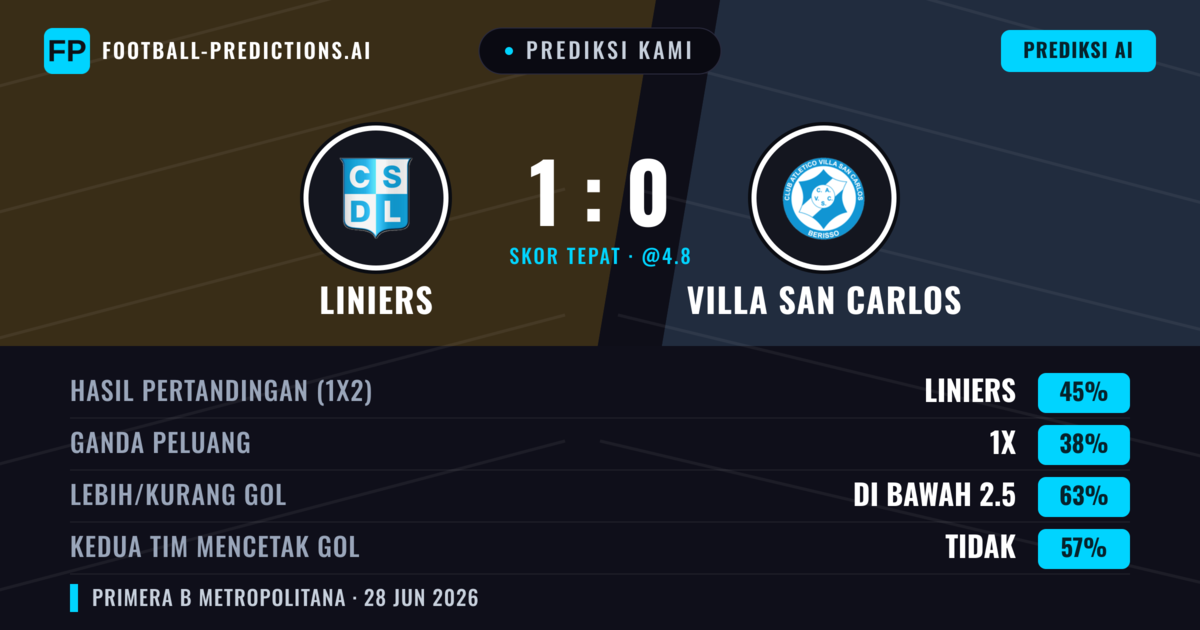 Prediksi kami: Liniers vs Villa San Carlos — Liniers — Menang (48%); Kurang 2.5; Kedua tim mencetak gol: Tidak