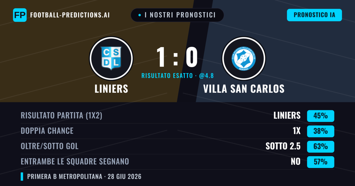 I nostri pronostici: Liniers vs Villa San Carlos — Liniers — Vince (48%); Sotto 2.5; Entrambe segnano: No