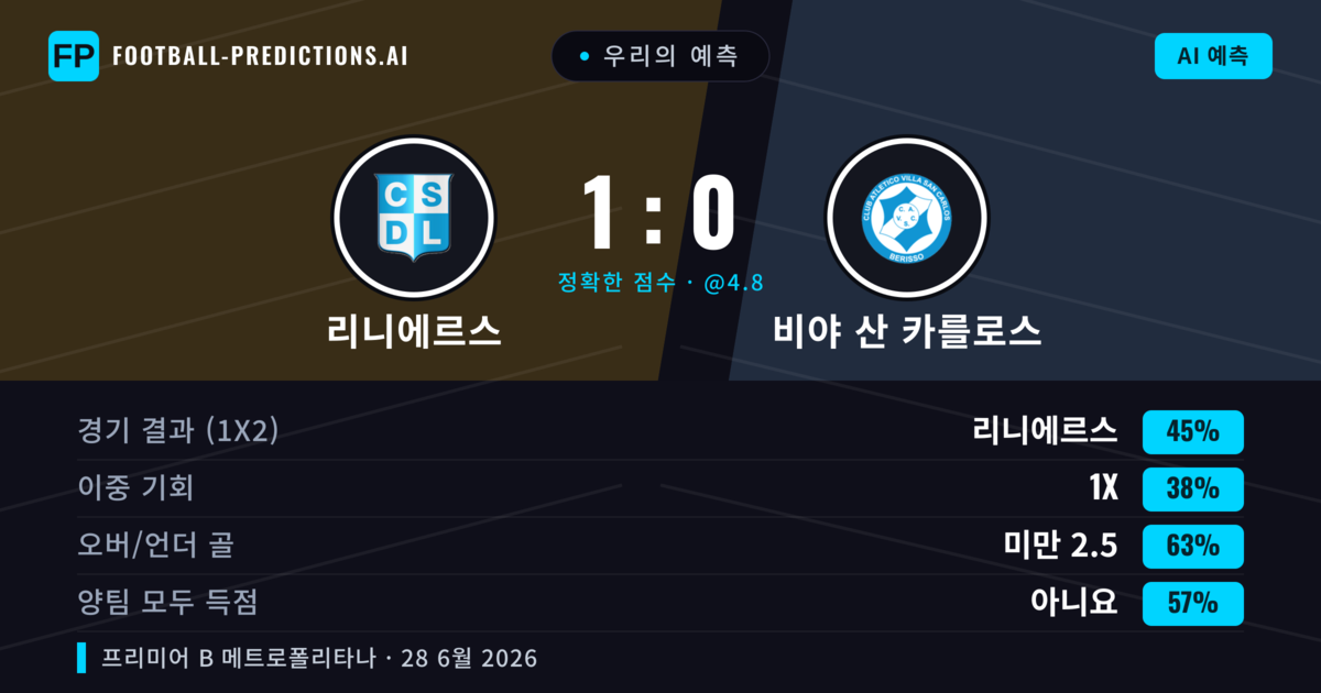 우리의 예측: 리니에르스 vs 비야 산 카를로스 — 리니에르스 — 승리 (48%); 미만 2.5; 양팀 모두 득점: 아니오