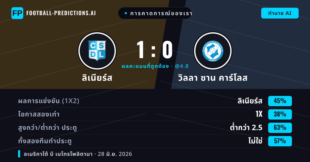 การคาดการณ์ของเรา: ลิเนียร์ส vs วิลลา ซาน คาร์โลส — ลิเนียร์ส — ชนะ (48%); ต่ำกว่า 2.5; ทั้งสองทีมทำประตู: ไม่ใช่