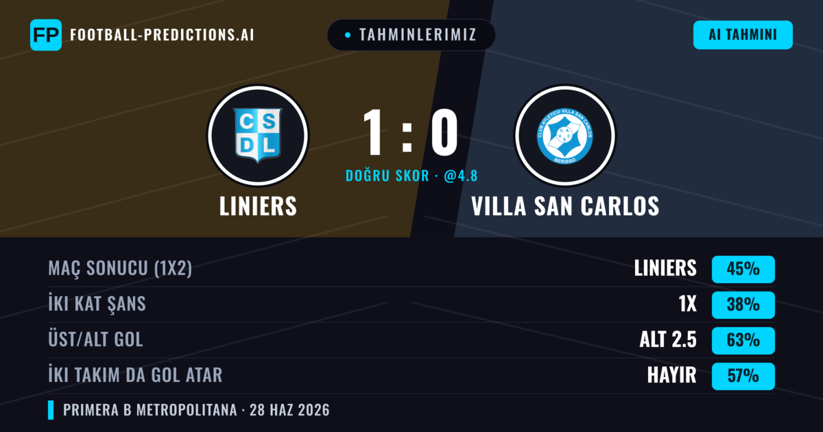 Tahminlerimiz: Liniers vs Villa San Carlos — Liniers — Kazanmak (48%); Alt 2.5; İki taraf da gol atar: Hayır