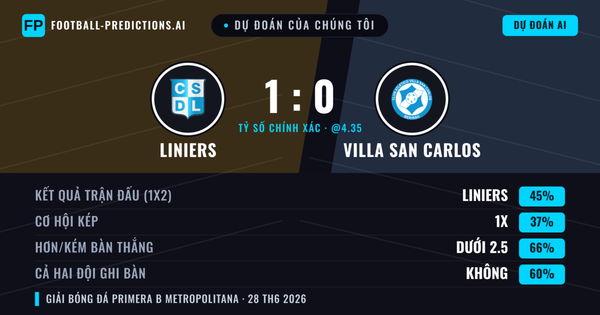 Dự đoán của chúng tôi: Liniers vs Villa San Carlos — Liniers — Thắng (48%); Ít hơn 2.5; Cả hai ghi bàn: Không